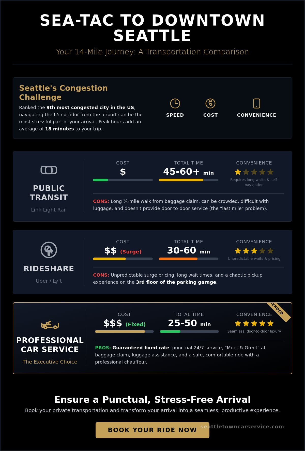 Transportation From Seattle Airport to Downtown: The 2026 Traveler’s Guide